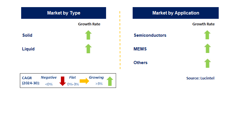 Semiconductor Bonding Wax by Segment