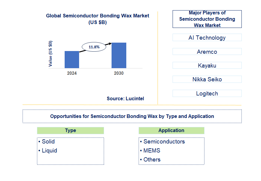 Semiconductor Bonding Wax Trends and Forecast