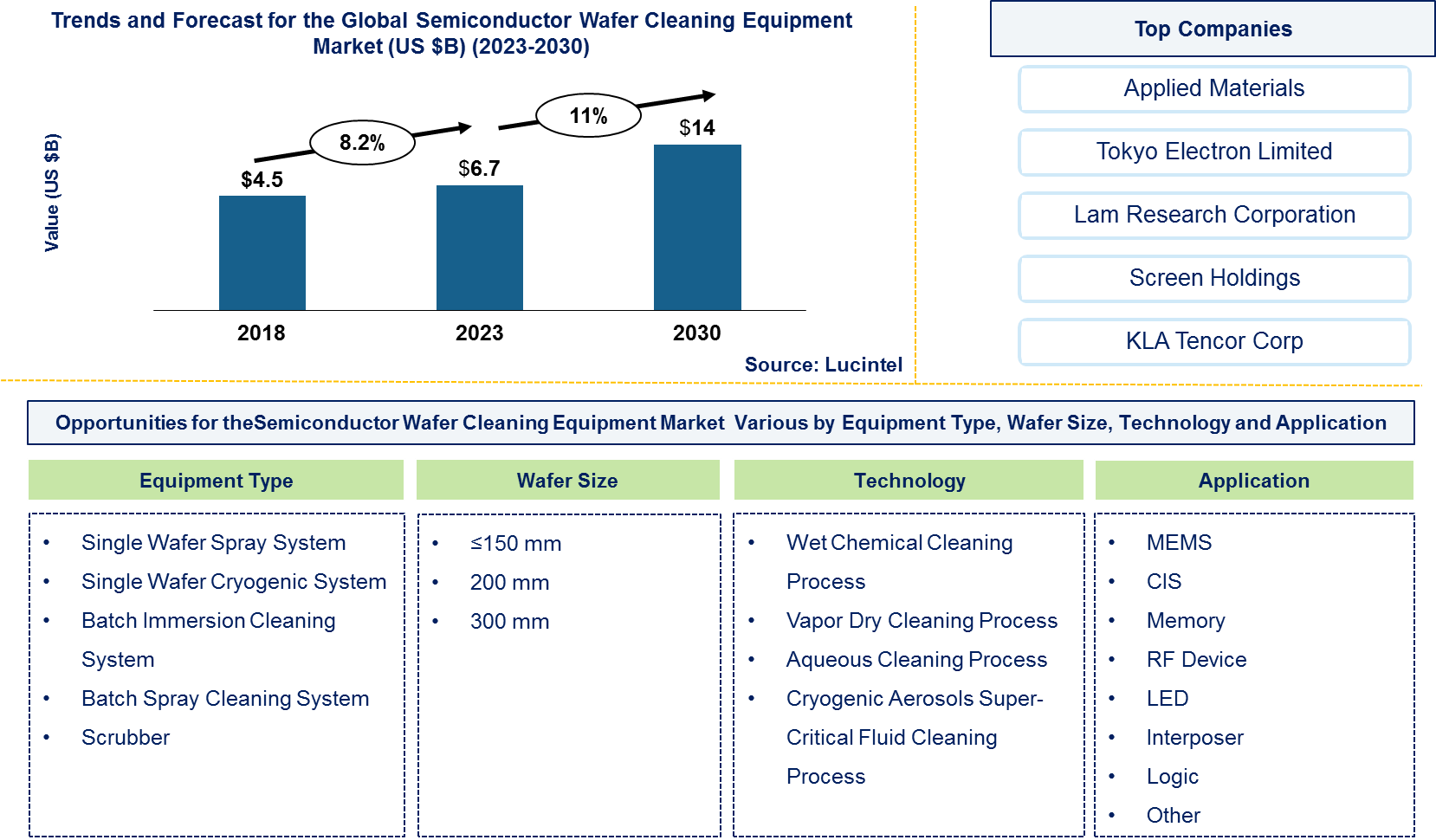 Semiconductor Wafer Cleaning Equipment Market