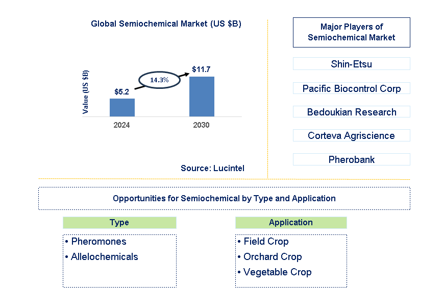 Semiochemical Trends and Forecast