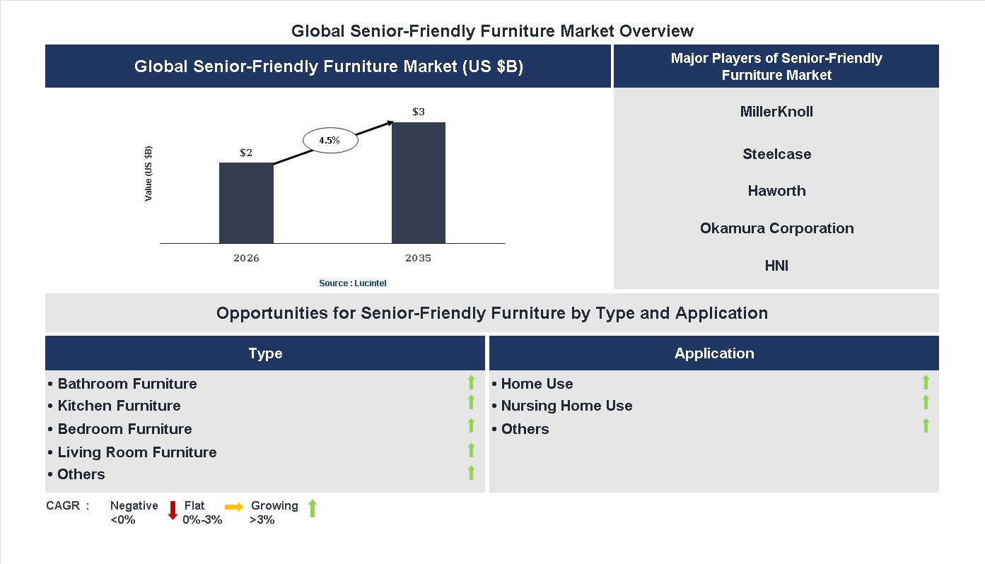 Senior-Friendly Furniture Market Trends and Forecast