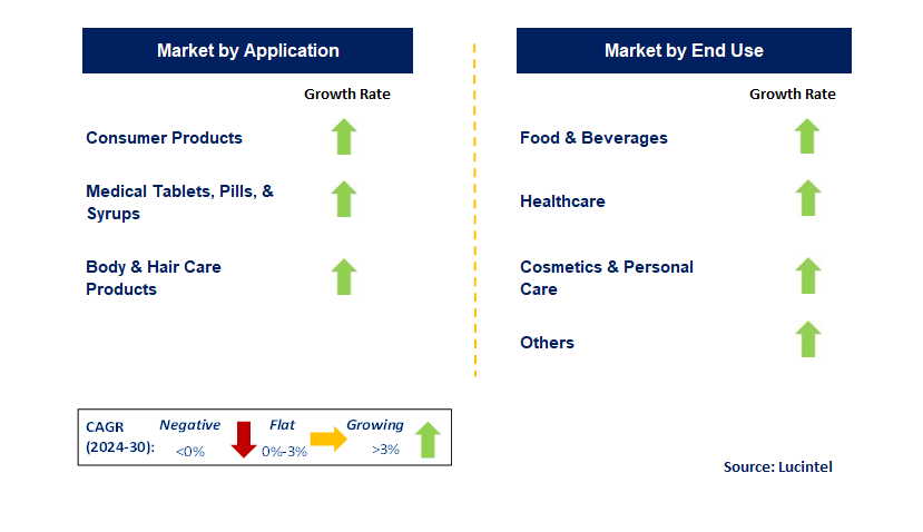 Senior Friendly Packaging by Segment