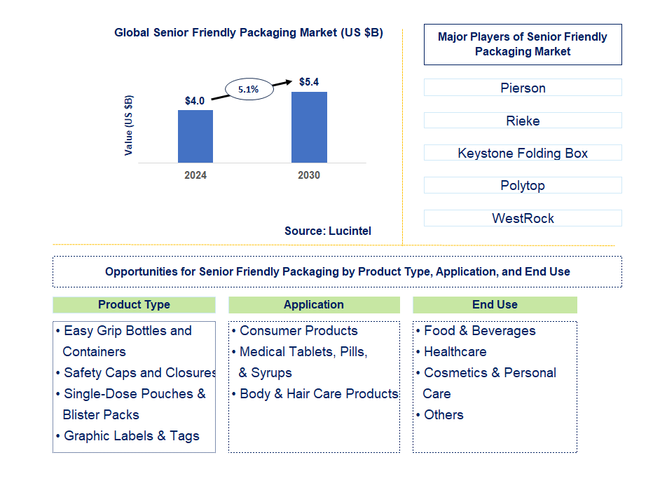 Senior Friendly Packaging Trends and Forecast