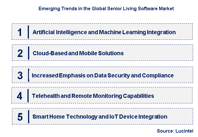 Emerging Trends in the Senior Living Software Market