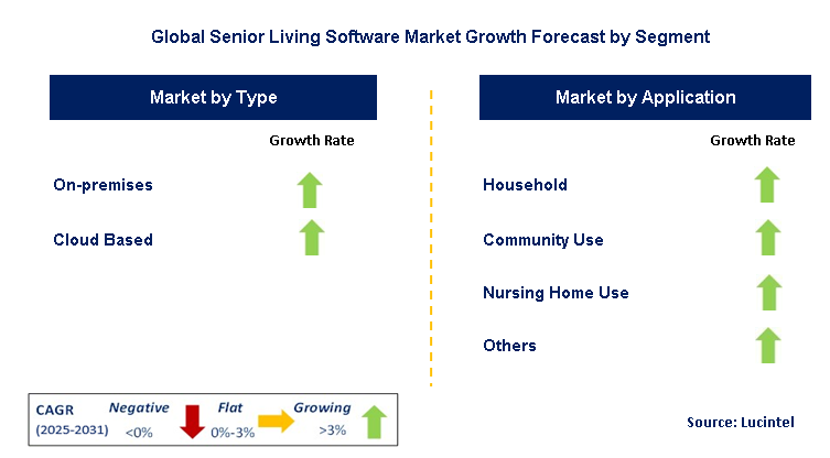 Senior Living Software Market by Segment
