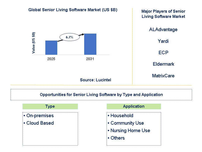 Senior Living Software Market Trends and Forecast