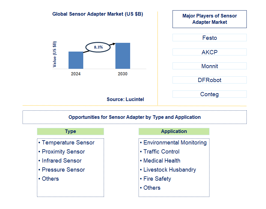 Sensor Adapter Trends and Forecast