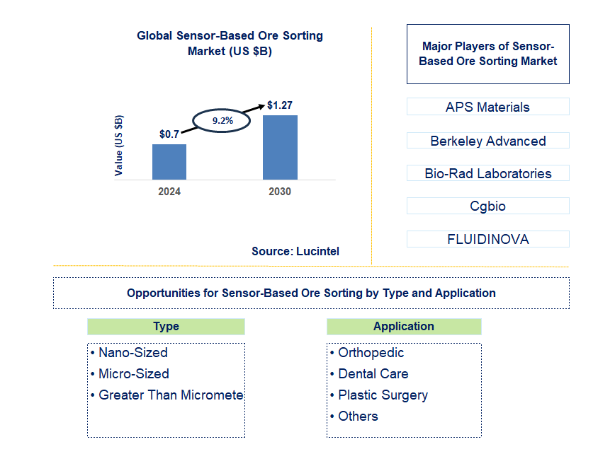 Sensor-Based Ore Sorting Trends and Forecast