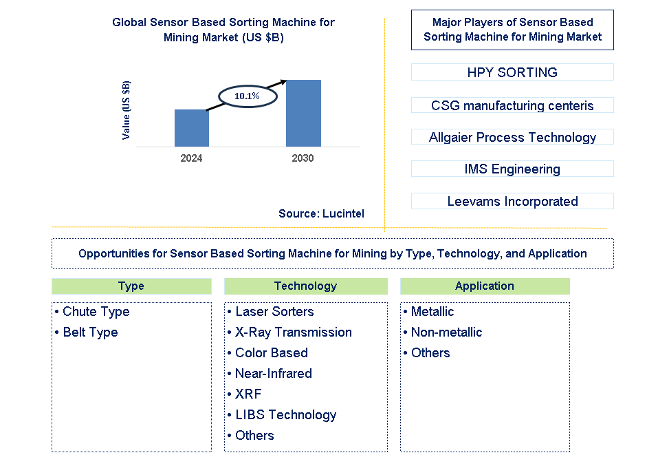 Sensor Based Sorting Machine for Mining Trends and Forecast