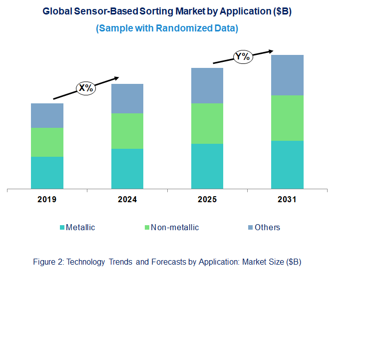 Sensor-Based Sorting Market by Application Sensor-Based Sorting Market by Application