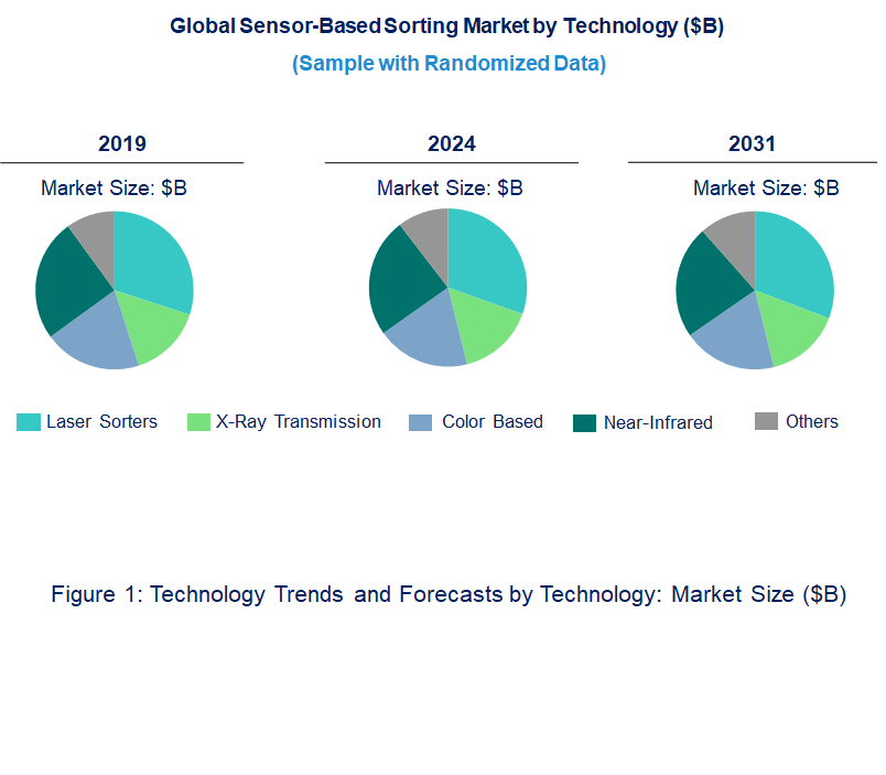 Sensor-Based Sorting Market by Technology Sensor-Based Sorting Market by Technology