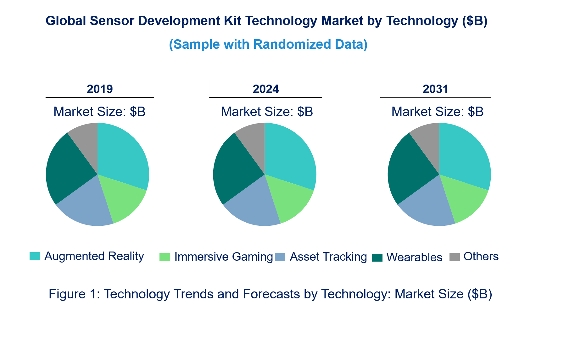 Sensor Development Kit Market by Technology