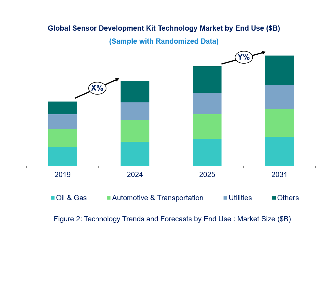 Sensor Development Kit Technology Market by Segments