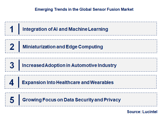 Emerging Trends in the Sensor Fusion Market