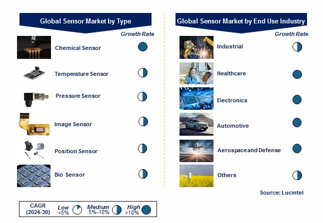 Sensor Market by Segments