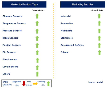 Sensor Market Segments