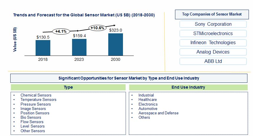 Sensor Market by Product Type, and End Use Industry