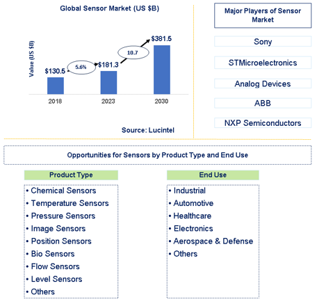 Sensor Market