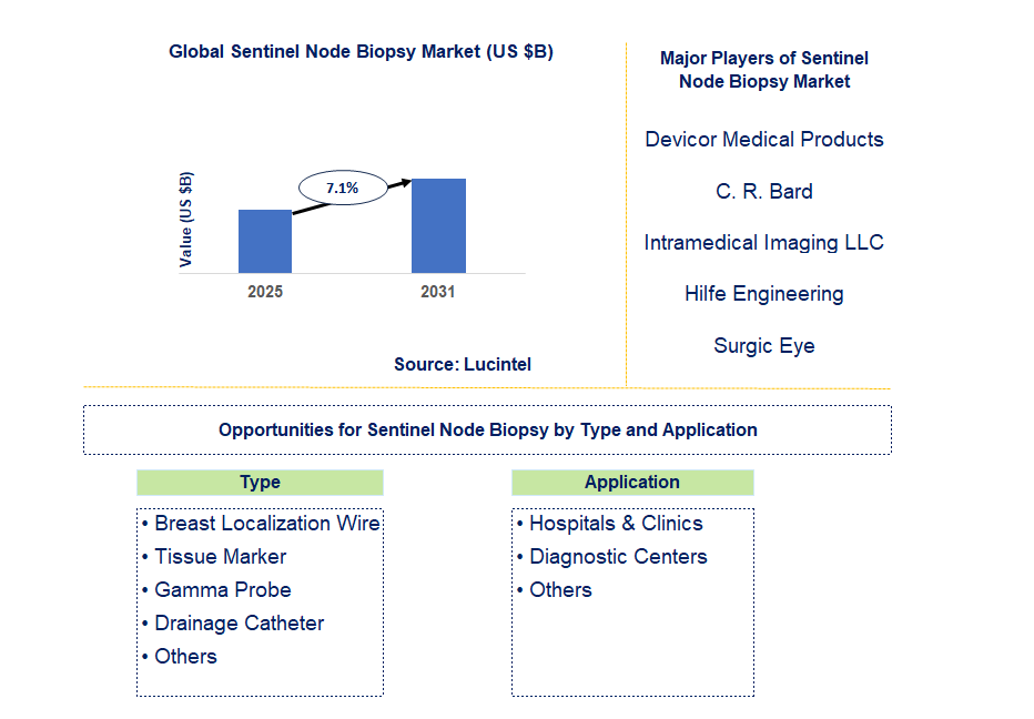Sentinel Node Biopsy Market Trends and Forecast