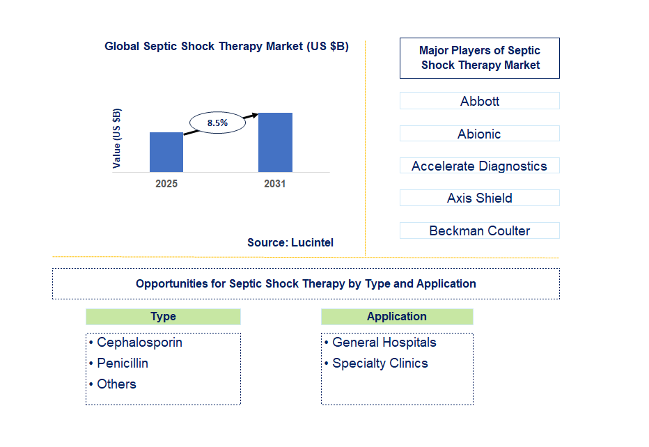 Septic Shock Therapy Market Trends and Forecast