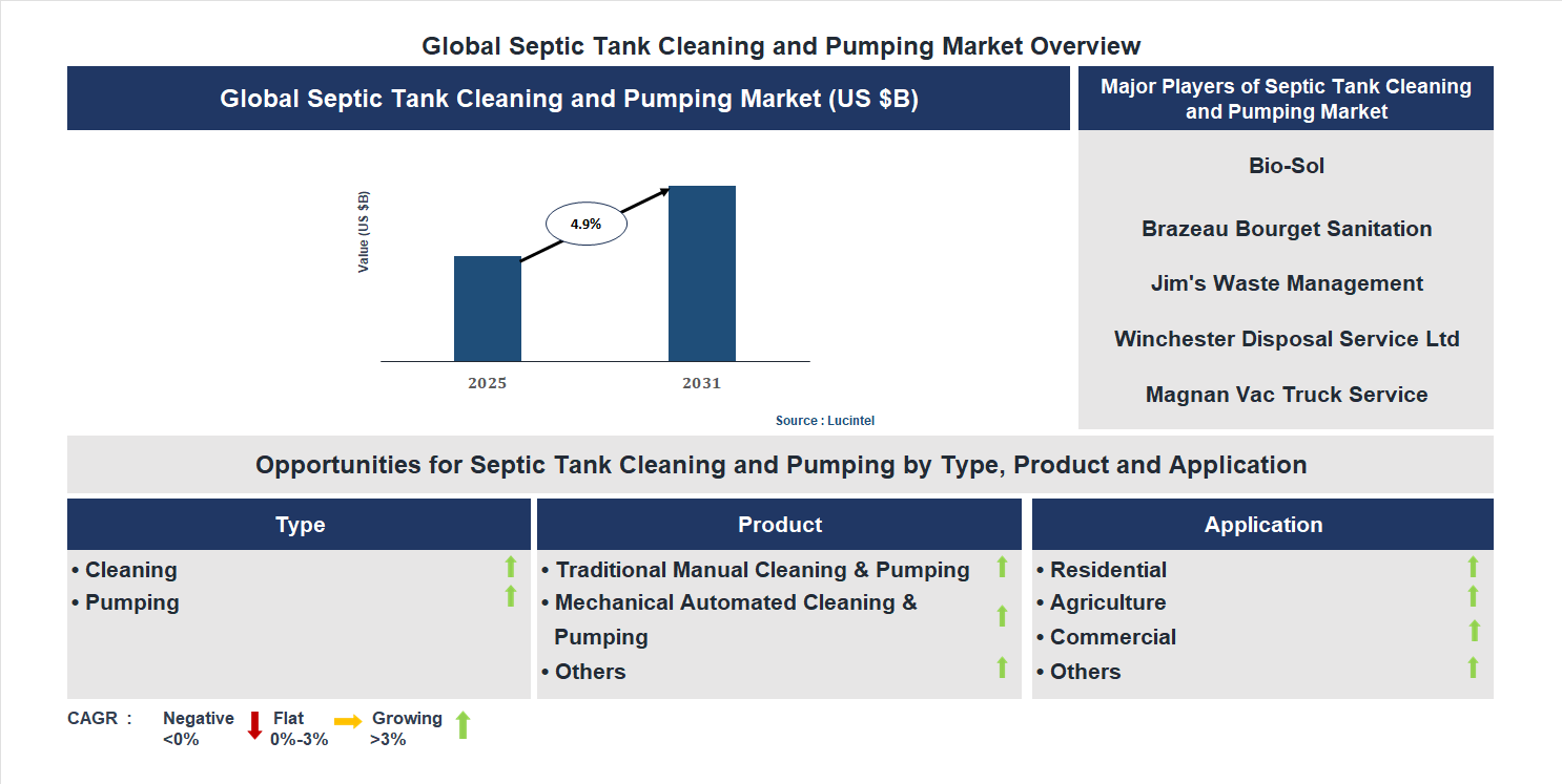 Septic Tank Cleaning and Pumping Market Trends and Forecast