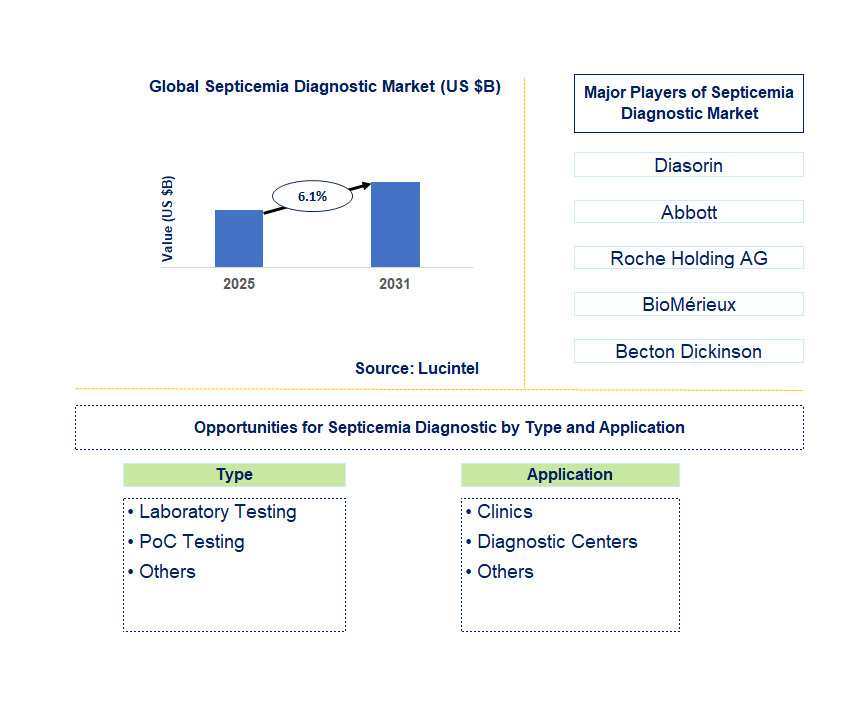 Septicemia Diagnostic Market Trends and Forecast