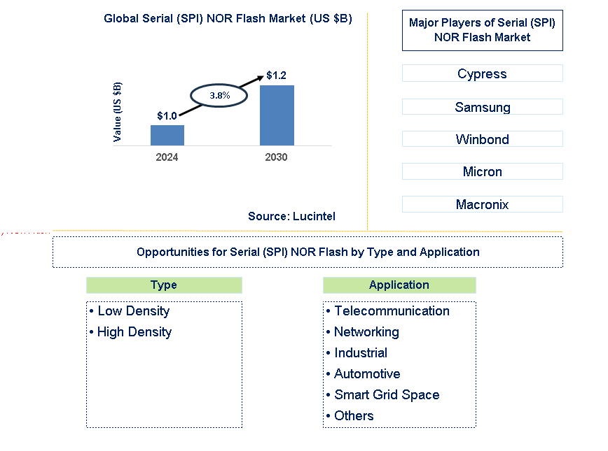 Serial (SPI) NOR Flash Trends and Forecast