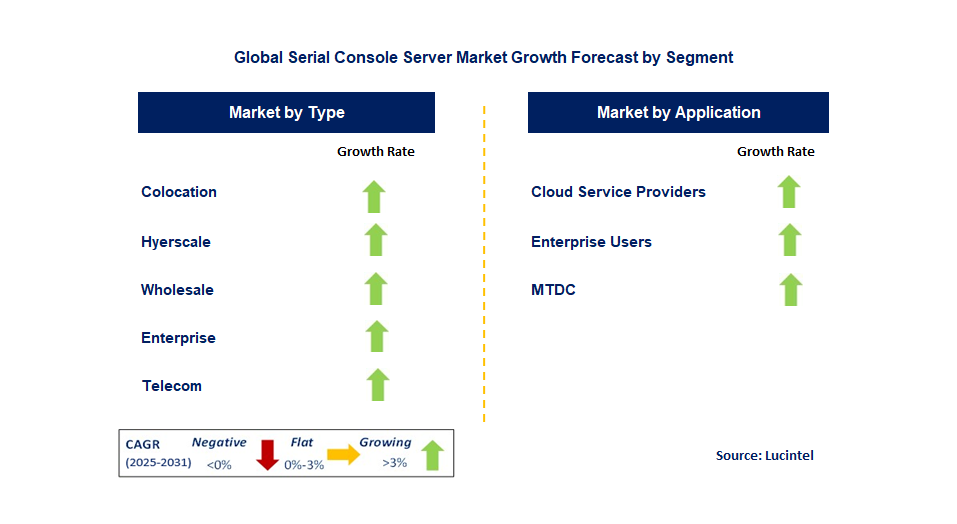Serial Console Server Market by Segment