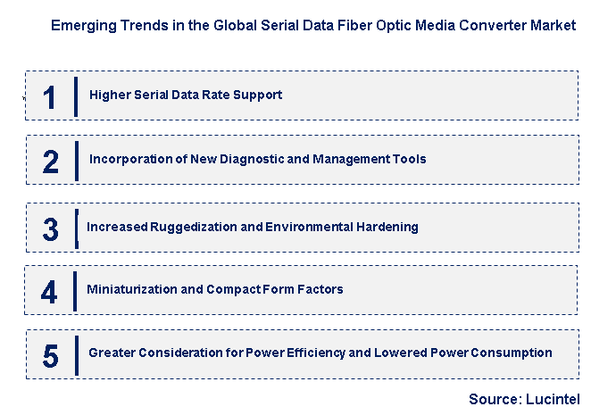 Emerging Trends in the Serial Data Fiber Optic Media Converter Market