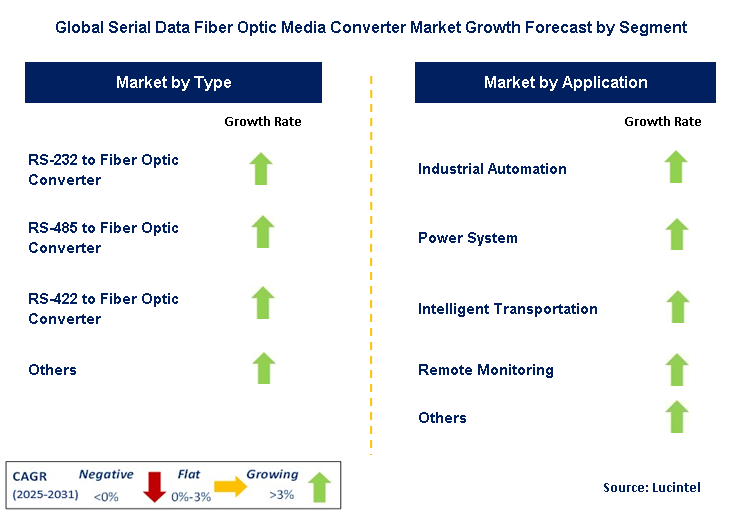 Serial Data Fiber Optic Media Converter Market by Segment