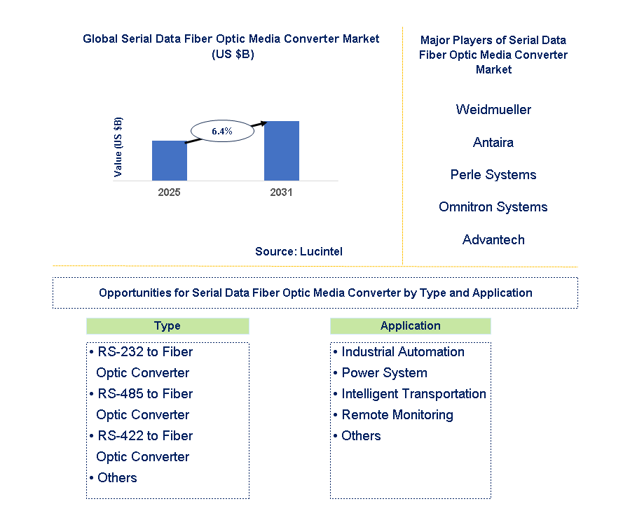 Serial Data Fiber Optic Media Converter Market Trends and Forecast
