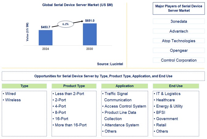 Serial Device Server Trends and Forecast