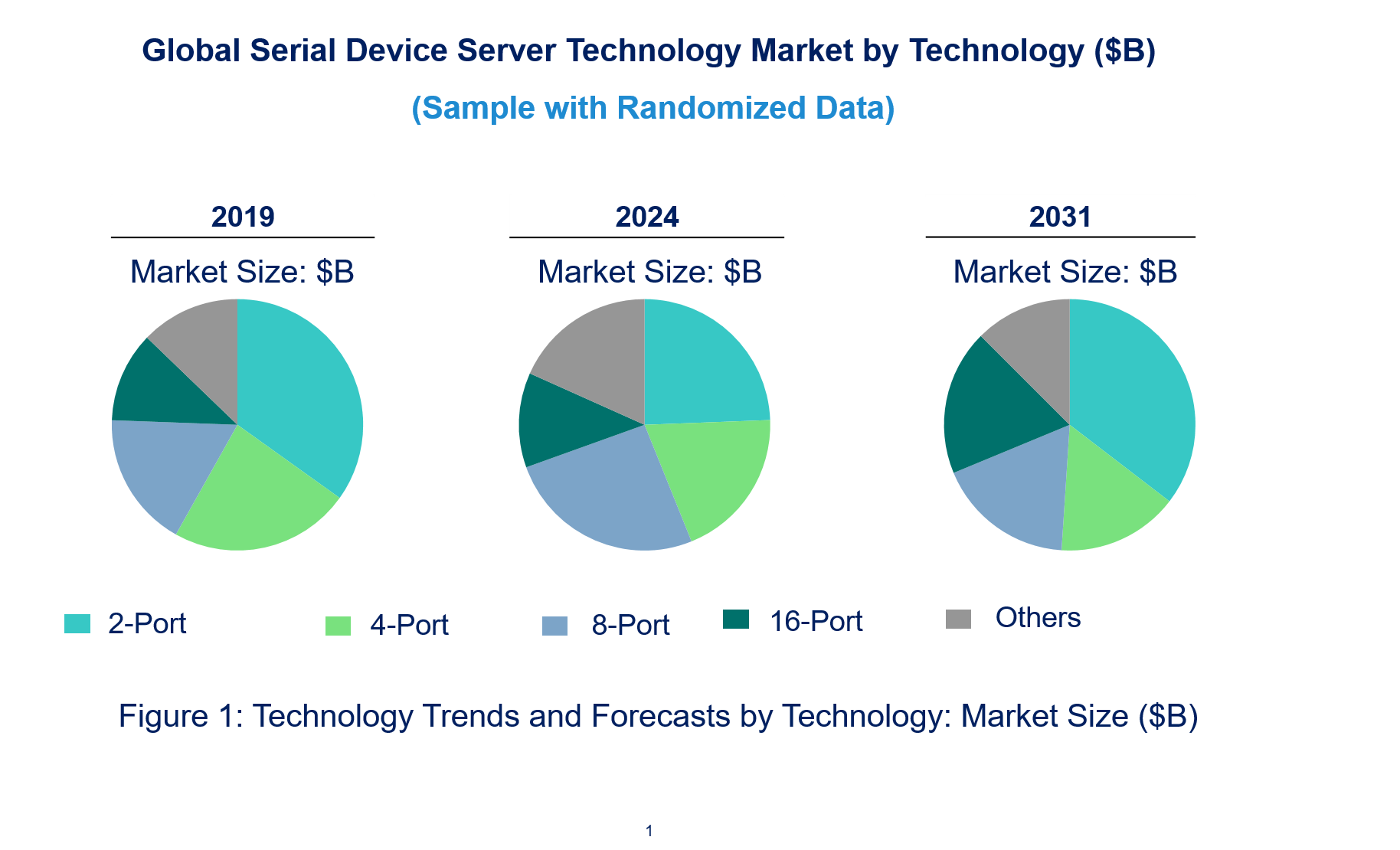 Serial Device Server Market by Technology