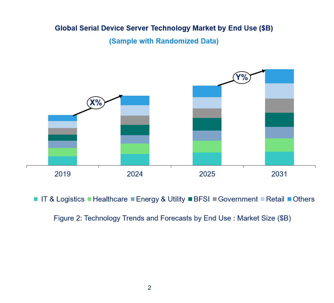 Serial Device Server Technology Market by Segments