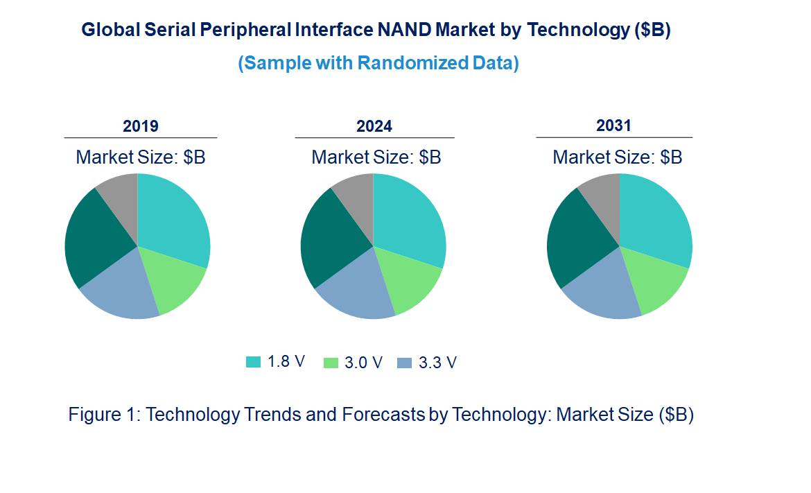 Serial Peripheral Interface NAND Market by Technology Serial Peripheral Interface NAND Market by Technology