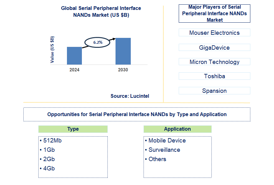 Serial Peripheral Interface Nands Trends and Forecast