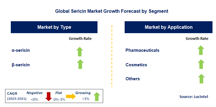 Sericin Market by Segment