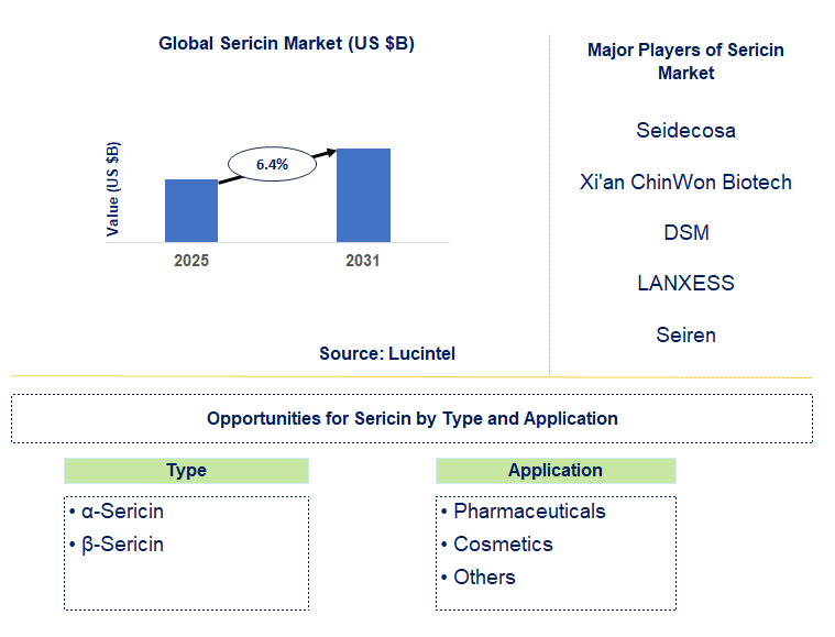Sericin Market Trends and Forecast