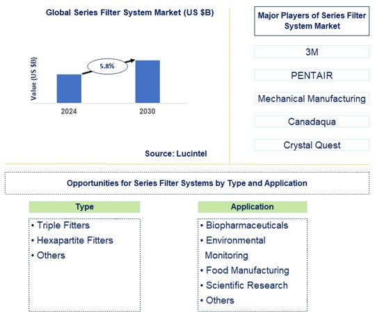 Series Filter System Trends and Forecast