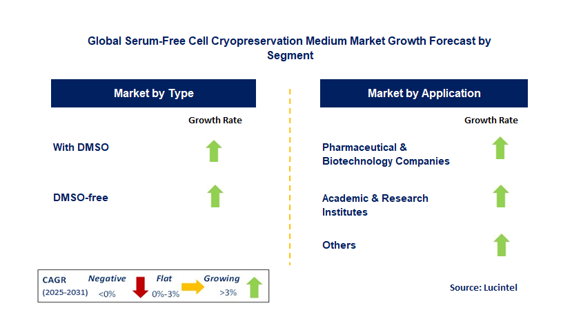 Serum-Free Cell Cryopreservation Medium Market by Segment