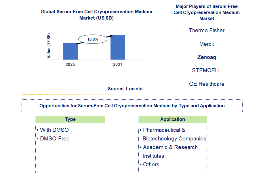 Serum-Free Cell Cryopreservation Medium Market Trends and Forecast