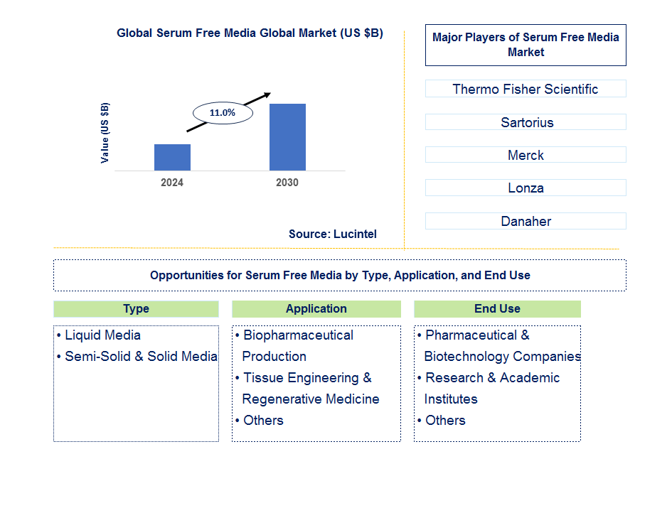 Serum Free Media Trends and Forecast