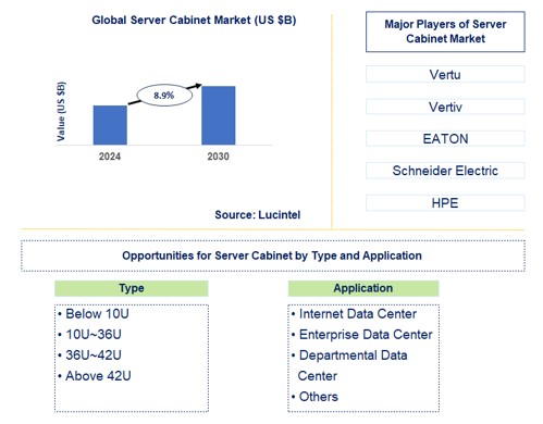 Server Cabinet Trends and Forecast