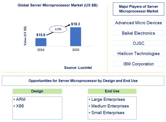 Server Microprocessor Trends and Forecast