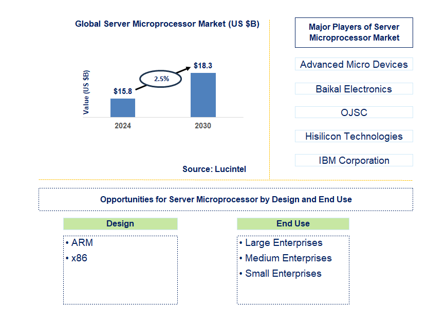 Server Microprocessor Trends and Forecast