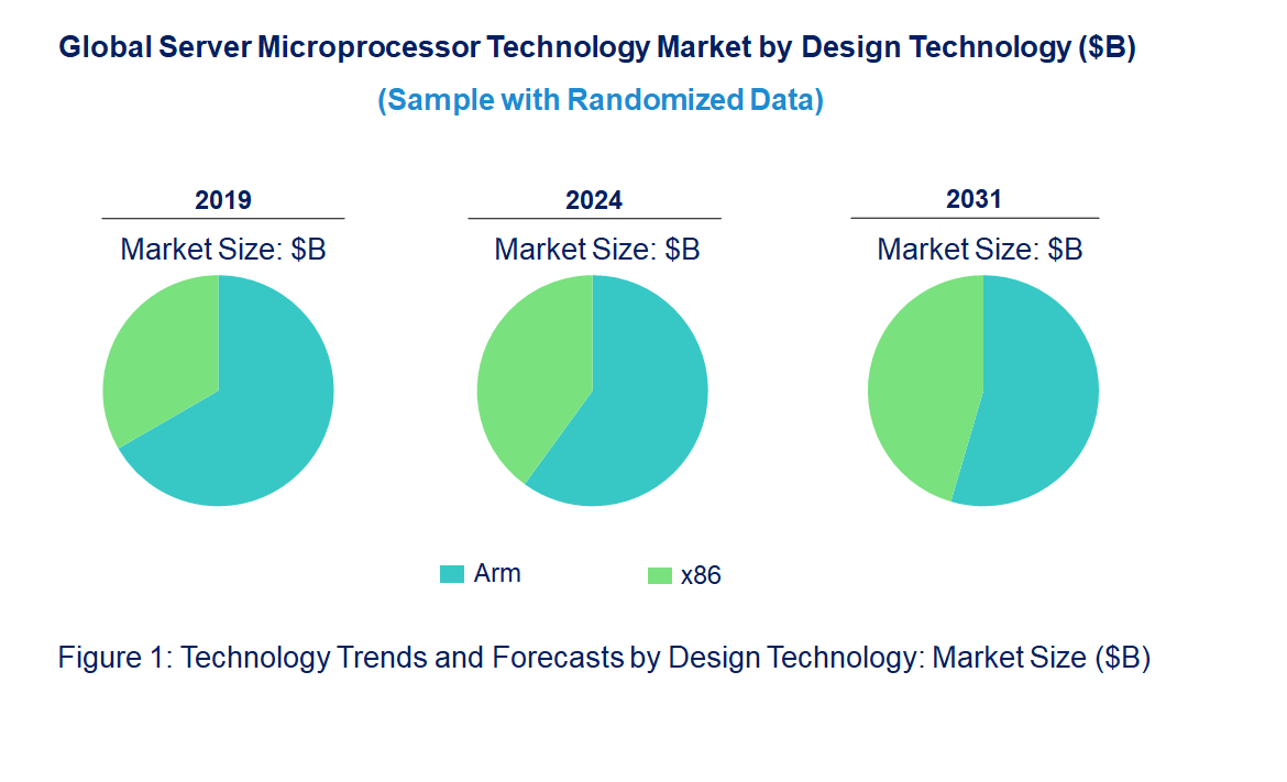 Server Microprocessor Market by Technology