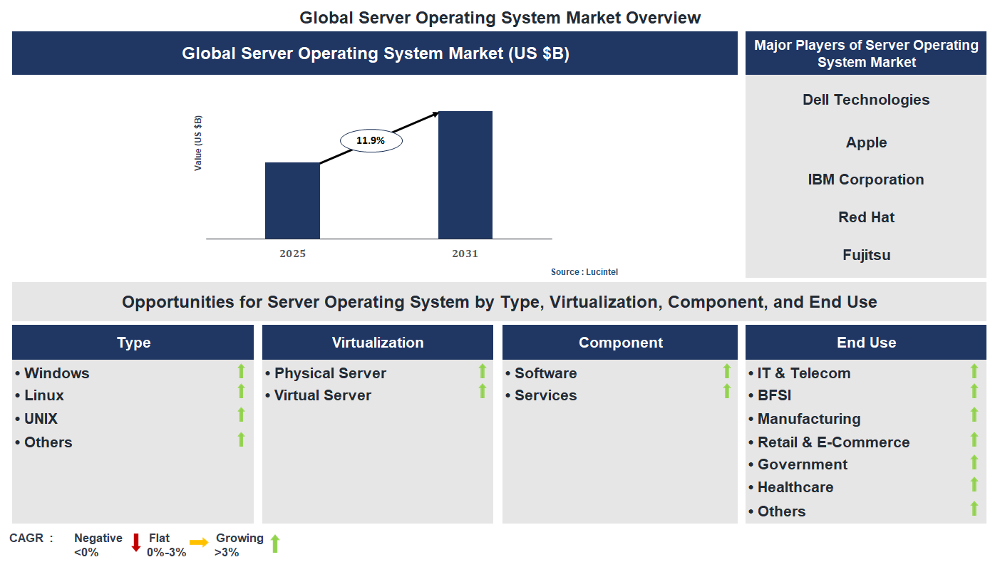 Server Operating System Market Trends and Forecast