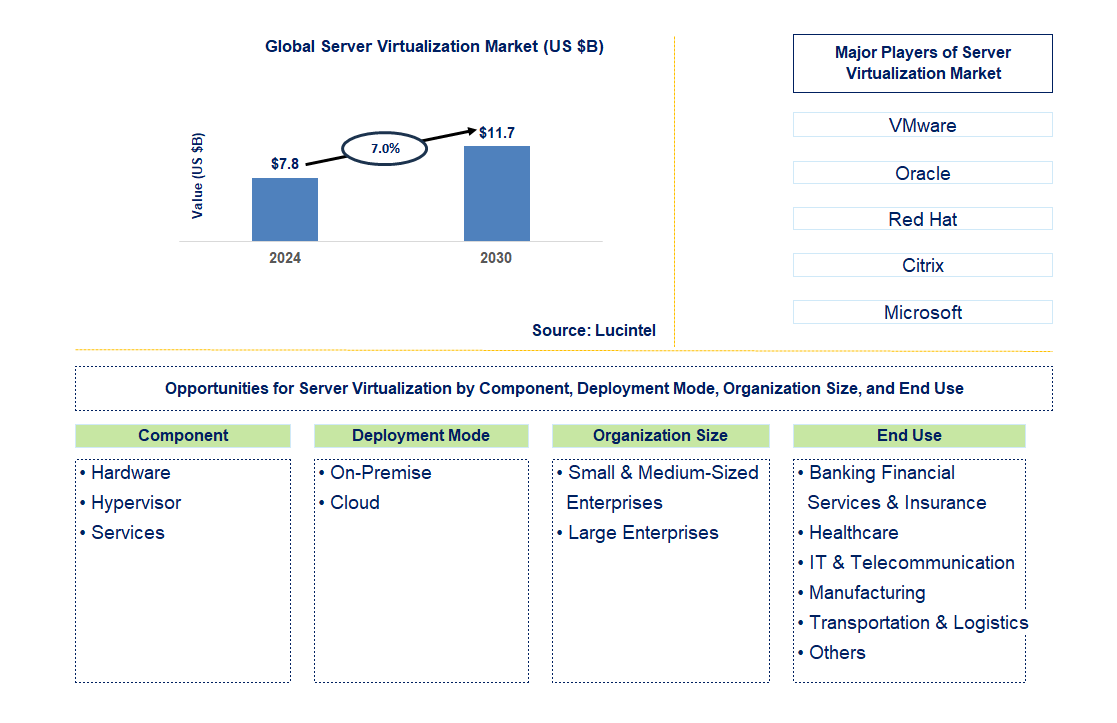 Server Virtualization Trends and Forecast