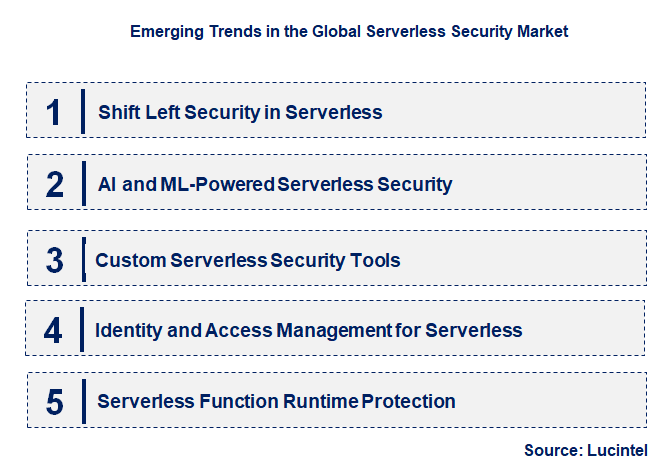 Emerging Trends in the Serverless Security Market