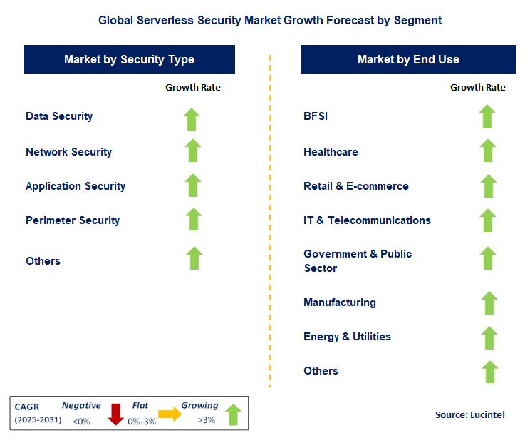 Serverless Security Market by Segment